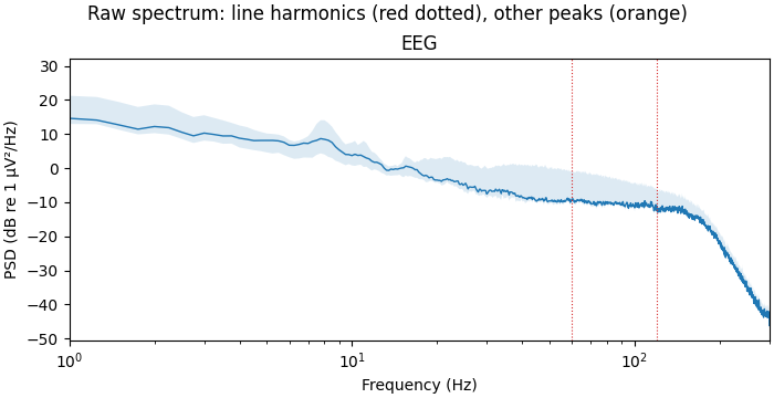 Raw spectrum: line harmonics (red dotted), other peaks (orange), EEG