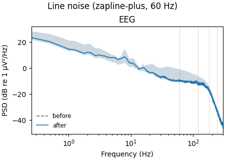 Line noise (zapline-plus, 60 Hz), EEG