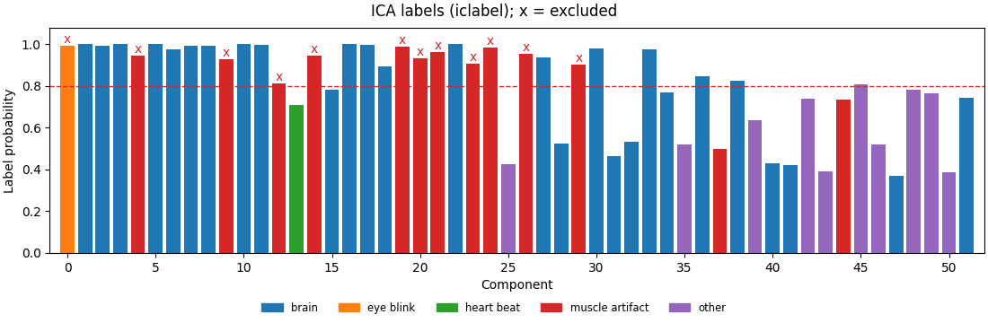 ICA labels (iclabel); x = excluded