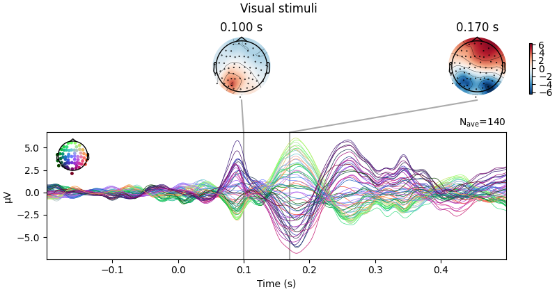 Visual stimuli, 0.100 s, 0.170 s
