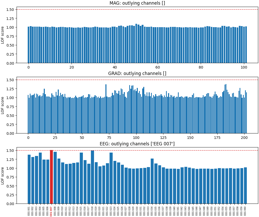 MAG: outlying channels [], GRAD: outlying channels [], EEG: outlying channels ['EEG 007']