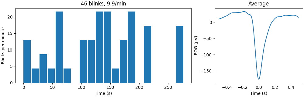 46 blinks, 9.9/min, Average