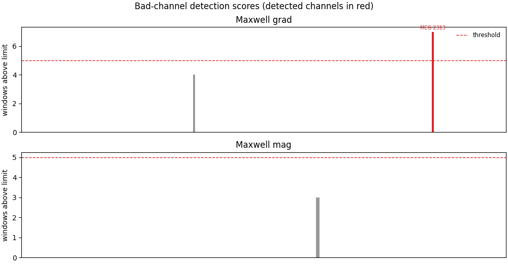 Bad-channel detection scores (detected channels in red), Maxwell grad, Maxwell mag