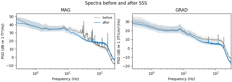 Spectra before and after SSS, MAG, GRAD