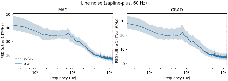 Line noise (zapline-plus, 60 Hz), MAG, GRAD