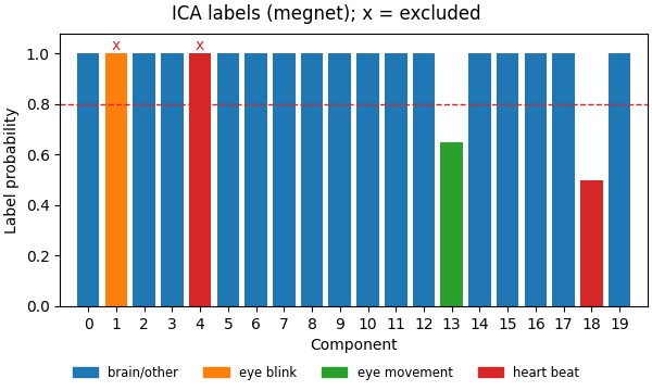 ICA labels (megnet); x = excluded