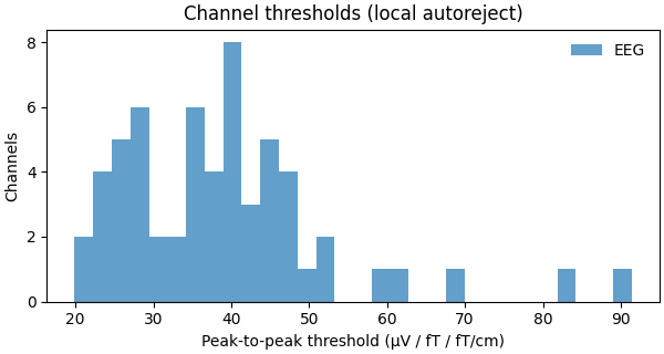 Channel thresholds (local autoreject)