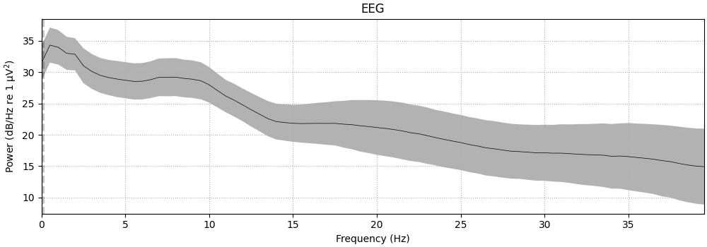 EEG