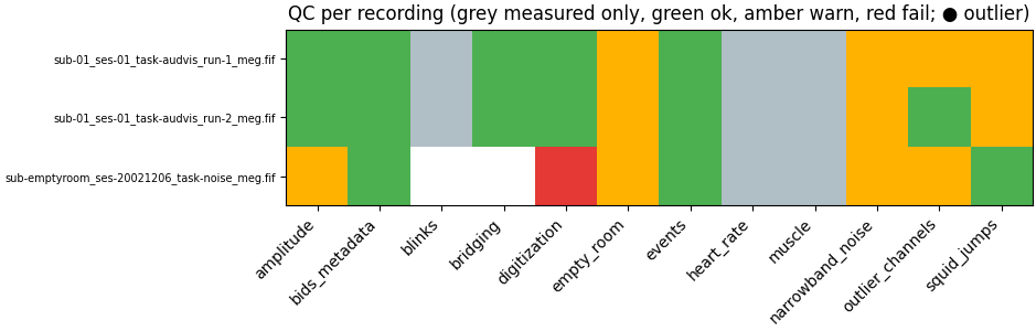 QC per recording (grey measured only, green ok, amber warn, red fail; ● outlier)